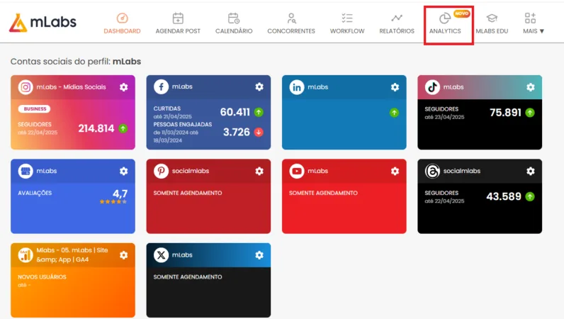 Painel de Analytics do mLabs com métricas de redes sociais